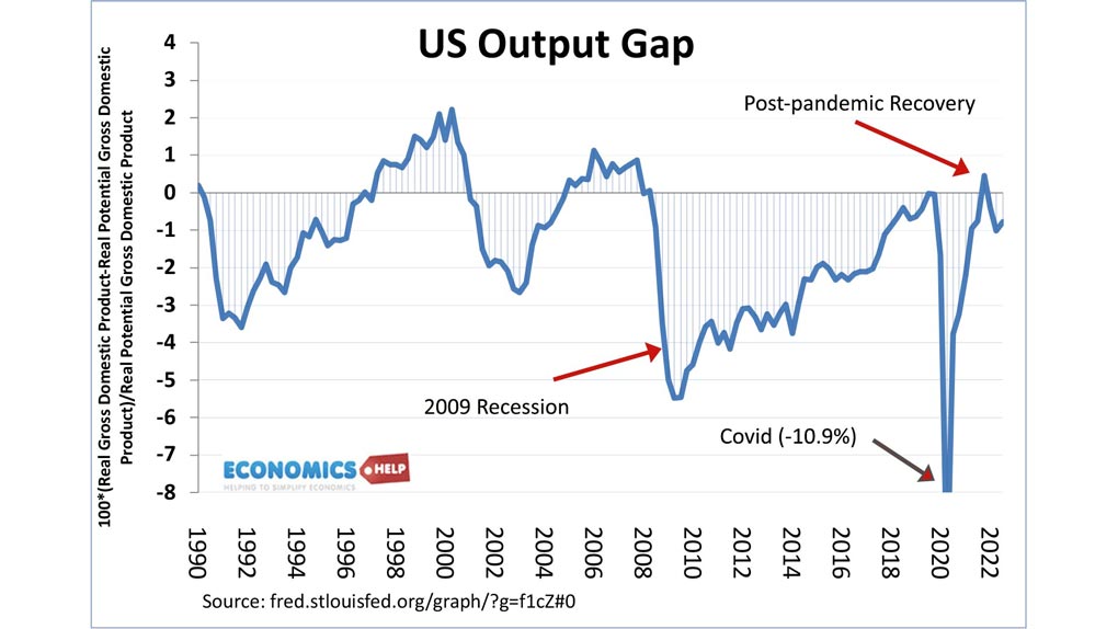 us-output-gap